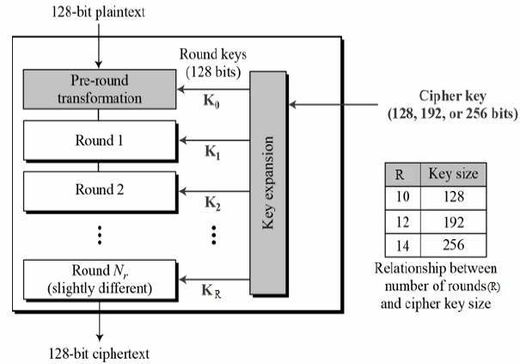 AES encryption