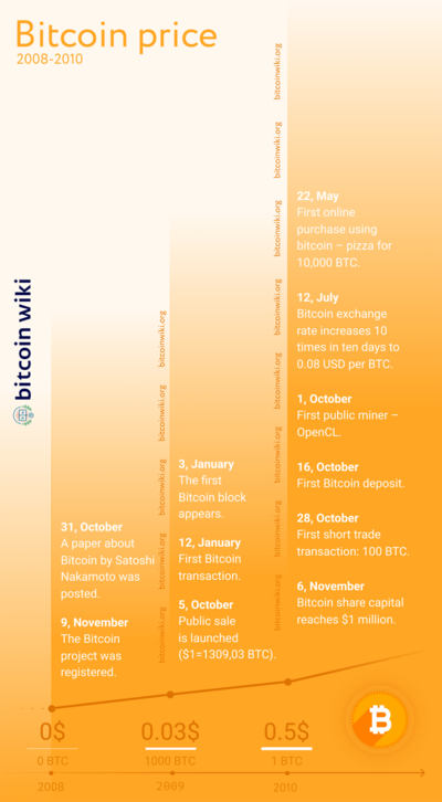 Bitcoin history timeline from 2008 to 2010