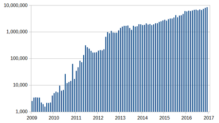 Transactions per month