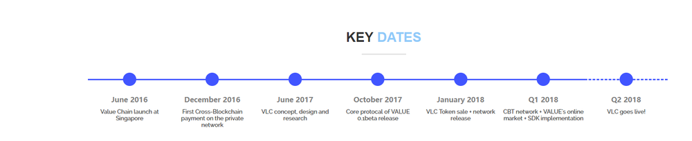 ValueChain key dates