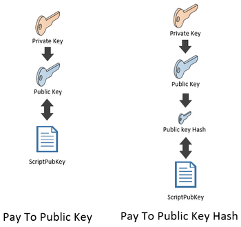 Pay-to-PubKey-Hash (P2PKH)