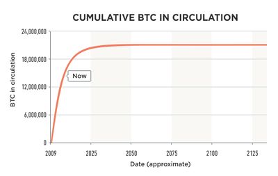 How many bitcoins are in circulation?