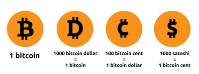 Units of Bitcoin