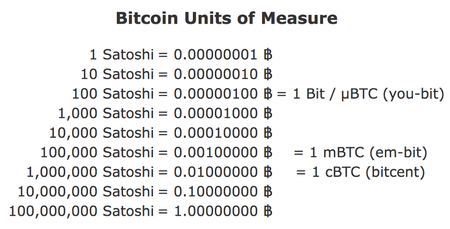 What is Satoshi? How many Satoshi in a Bitcoin?