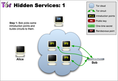 Tor hidden services
