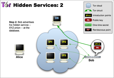 Tor hidden services