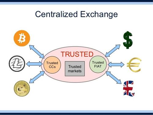 Centralized and Decentralized exchanges