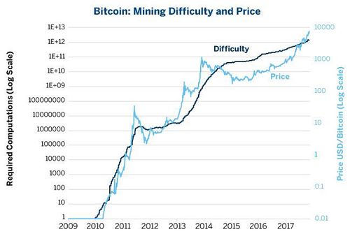 Bitcoin mining difficulty chart