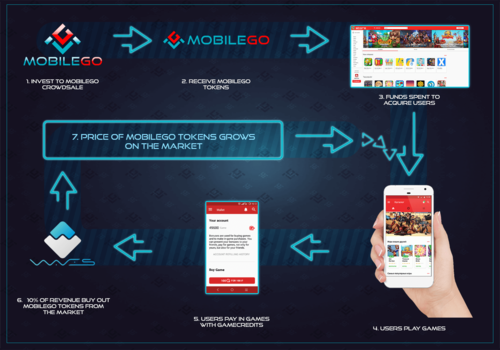 What is Mobilego? How MGO works?