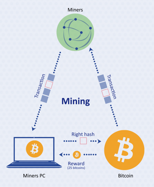 Bitcoin mining process for dummies