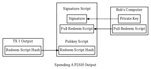 Pay-To-Script Hash – Bitcoin, адрес, segwit