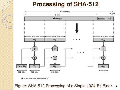 Processing SHA-512