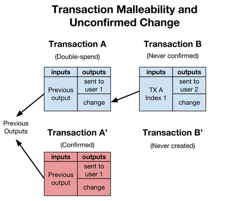 Transaction Malleability Example