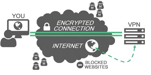 VPN Virtuelles privates Netzwerk