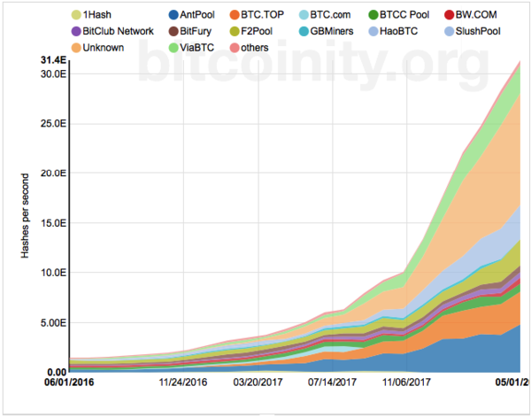 Bitcoin network hashrate chart