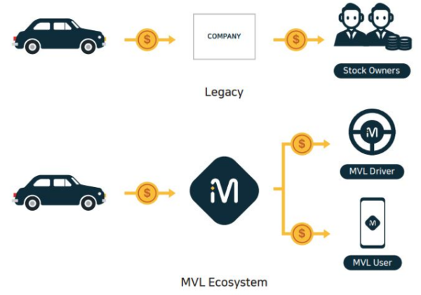 платформа MVL токены – Mass Vehicle Ledger
