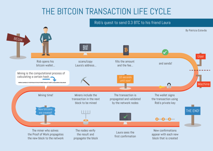 Bitcoin-Transaktionslebenszyklus
