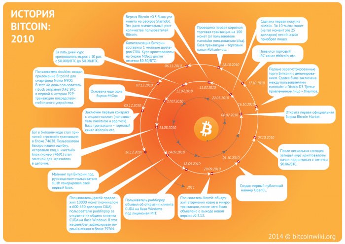 История Bitcoin 2010