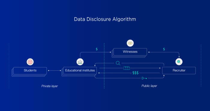 Алгоритм раскрытия данных Data Disclosure