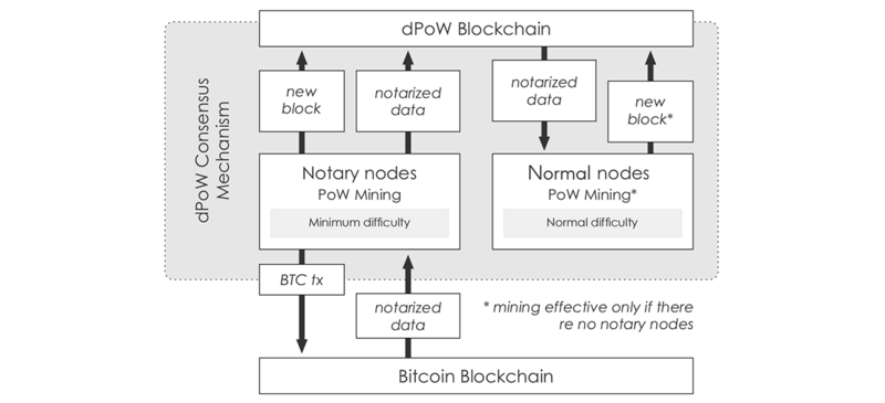 dPoW Blockchain