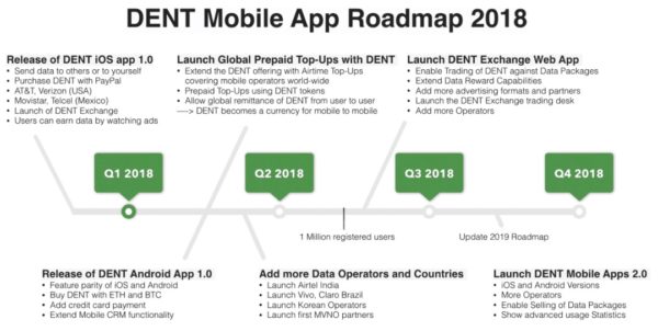 Dent coin – roadmap