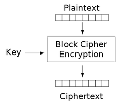 Encryption scheme