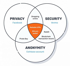 Anonymity and security of Bitcoin