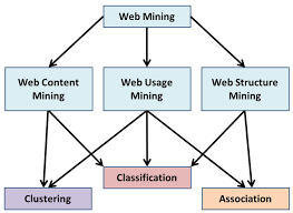 Web Mining Foto